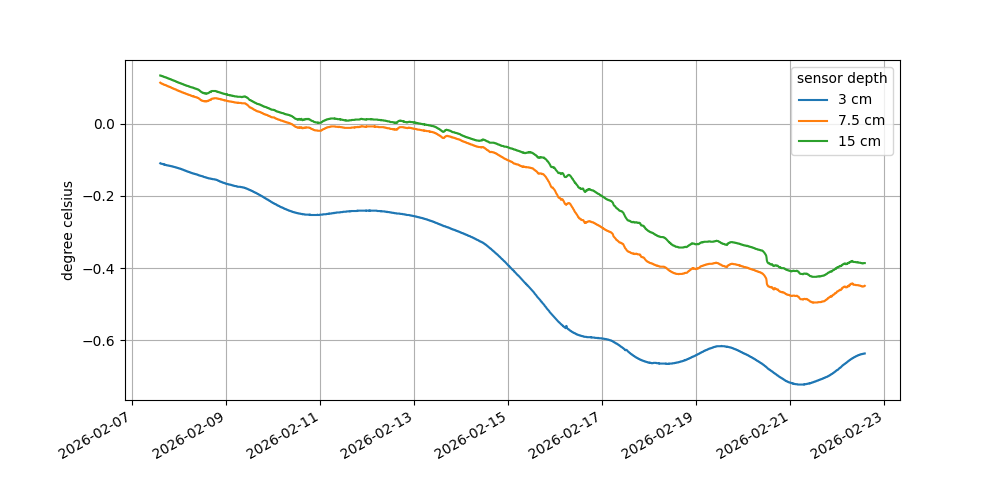 Soil Temperature