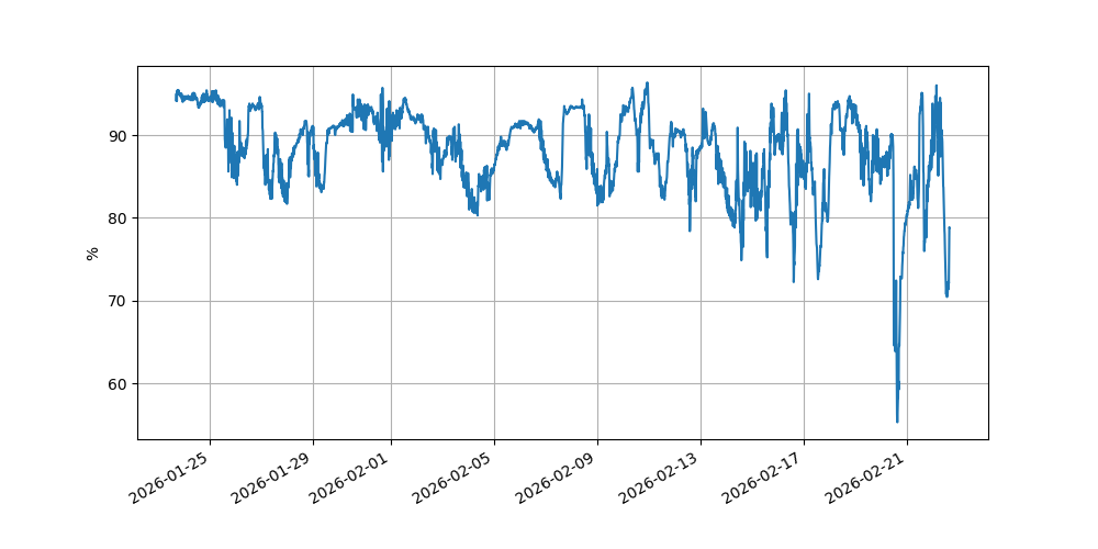 Relative humidity