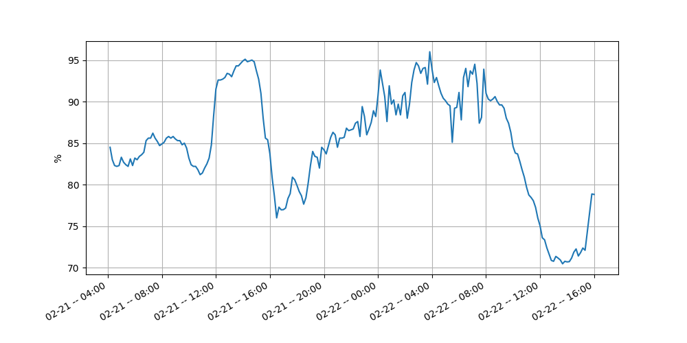 Relative humidity