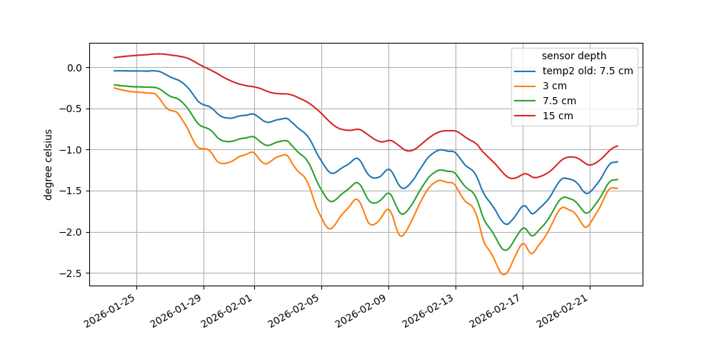 Soil Temperature