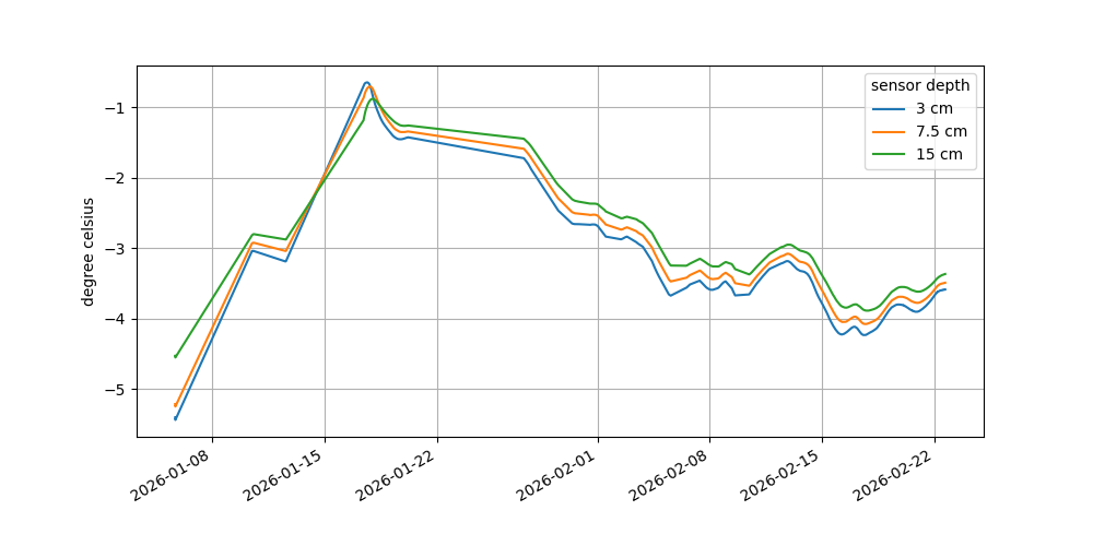Soil Temperature